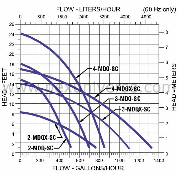 Iwaki Pump Flow Chart